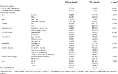 Decomposing Disability Inequality in Unmet Healthcare Needs and Preventable Hospitalizations: An Analysis of the Korea Health Panel